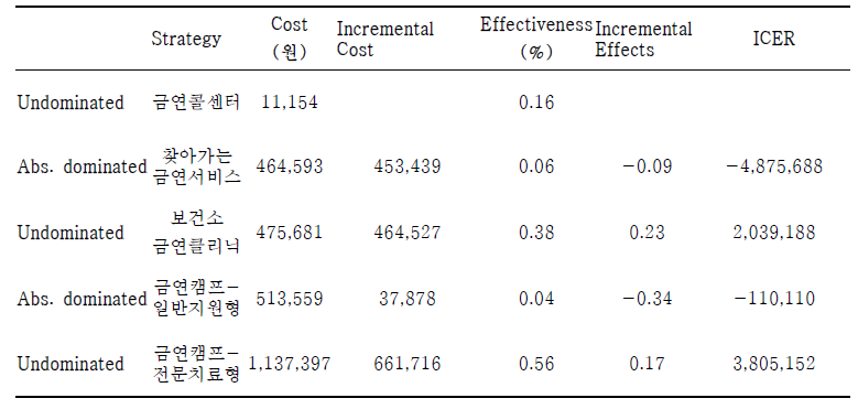 자궁경부암 검진의 분배적 비용 효과 분석 ICER값