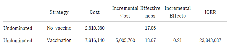 자궁경부암 백신의 비용 효과 분석 ICER값