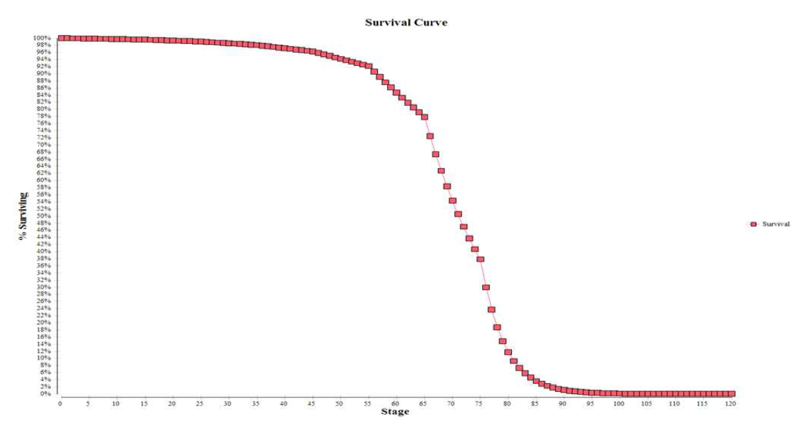 백신접종을 한 경우의 markov cohort 의 survival curve