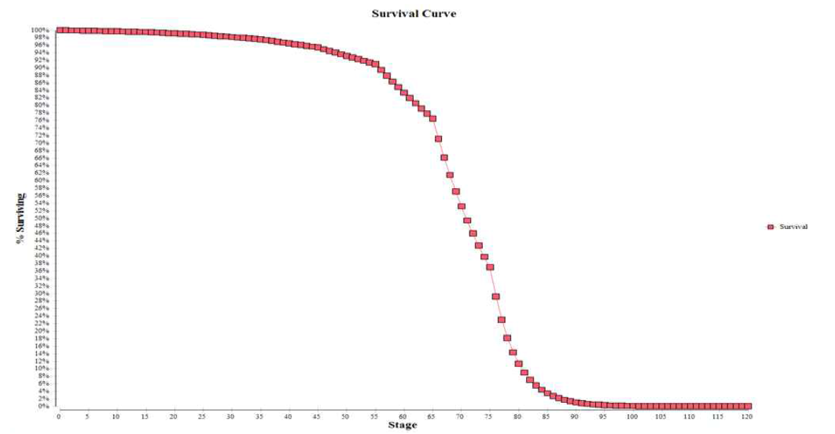 백신접종을 안 한 경우의 markov cohort 의 survival curve