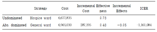 호스피스․완화의료 비용 효과 분석 ICER값