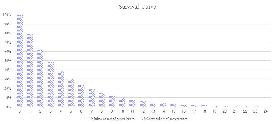 Markov cohort의 survival curve