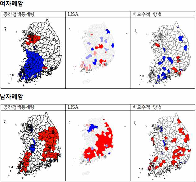 SaTscan, LISA and Non-parametric approach results for female/male lung cancer incidence in 2009~2013 in Korea.