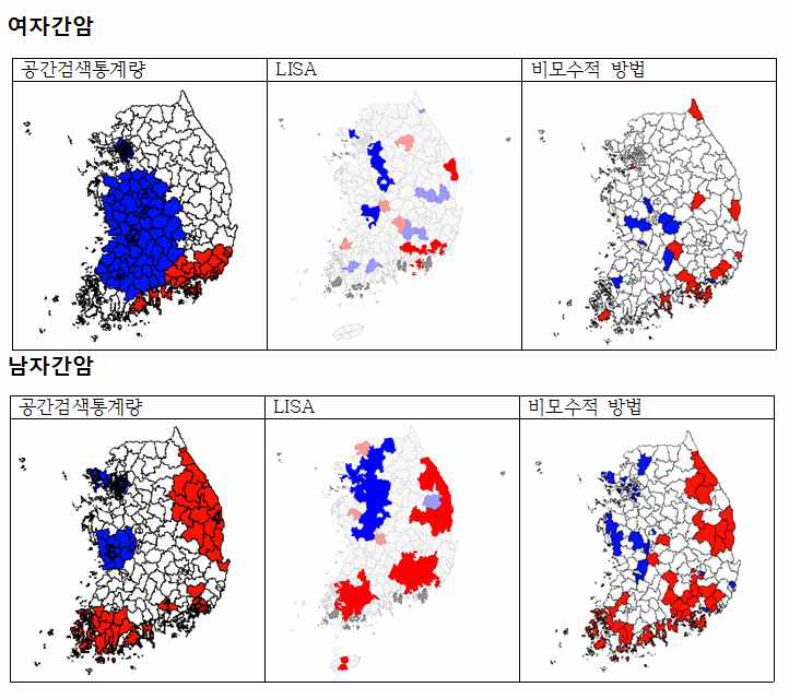 SaTscan, LISA and Non-parametric approach results for female/male liver cancer incidence in 2004~2008 in Korea