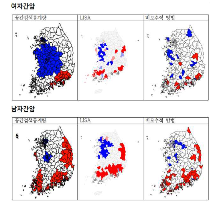 SaTscan, LISA and Non-parametric approach results for female/male liver cancer incidence in 2009~2013 in Korea.