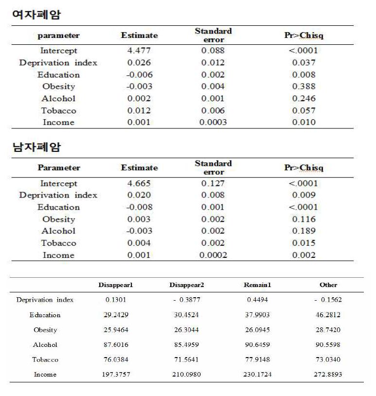 Poisson regression results for female/male lung cancer mortality in 2010~2013 in Korea and the average of covariates of each group for male lung cancer