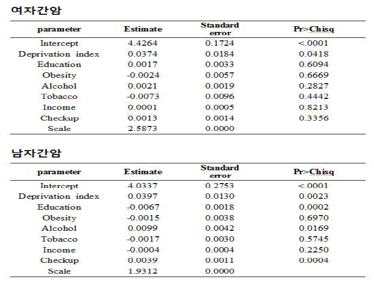 Poisson regression results for female/male liver cancer mortality in 2010~2013 in Korea.