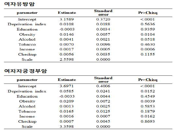 Poisson regression results for female breast and uterine cancer mortality in 2010~2013 in Korea.