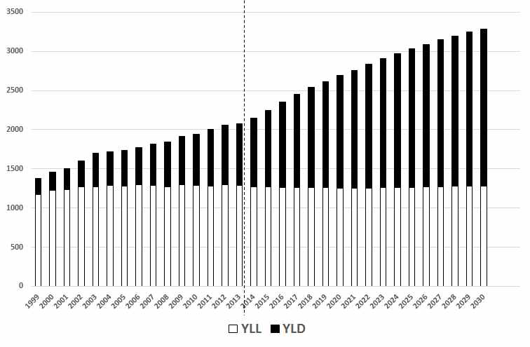 1999-2030, 11개 암종의 YLL 및 YLD, 남성