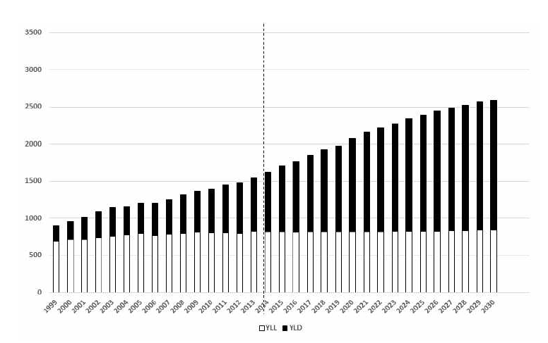 1999-2030, 11개 암종의 YLL 및 YLD, 여성