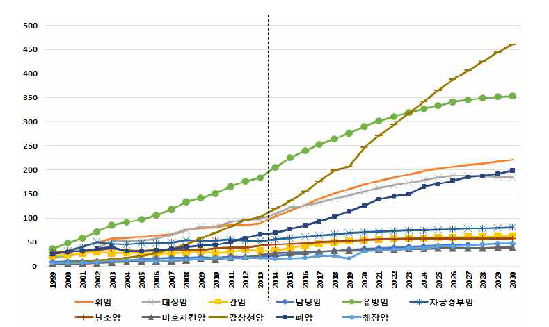 1999-2030, 11개 암종의 YLD, 여성