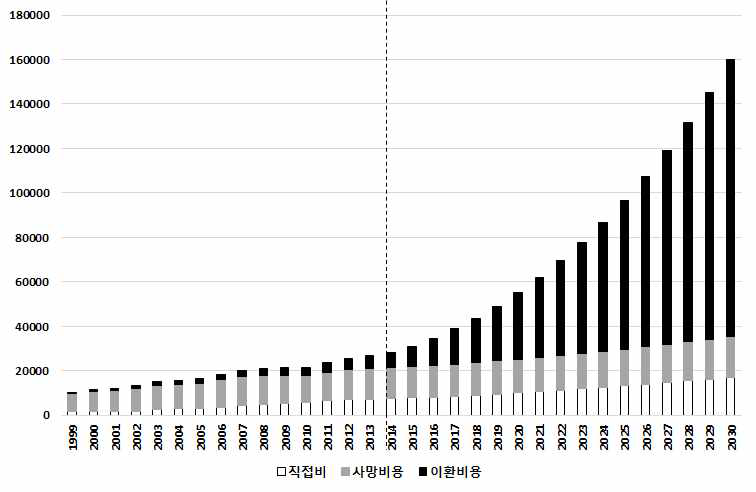 1999-2030, 11개 암종의 경제적 암 부담, 남성