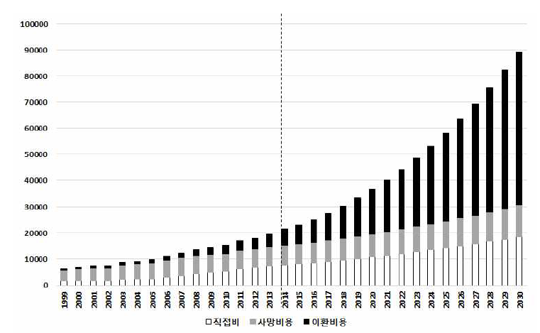 1999-2030, 11개 암종의 경제적 암 부담, 여성