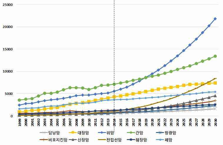 1999-2030, 11개 암종별 경제적 부담, 남성