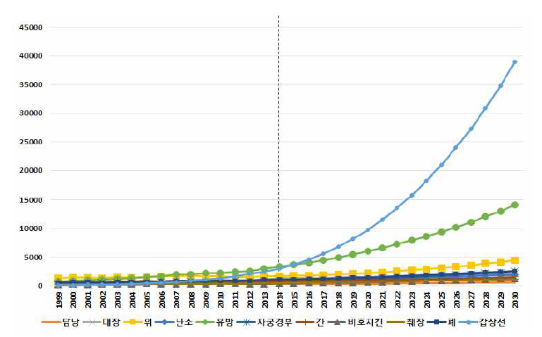 1999-2030 11개 암종의 총 간접비, 여성