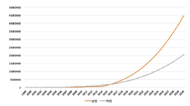 1999-2030 갑상선의 이환비용