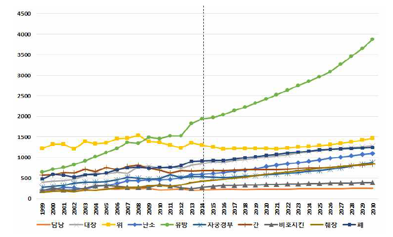 1999-2030 11개 암종의 사망비용, 여성