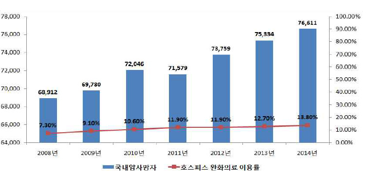 국내 완화의료 서비스 이용률 추이 (2008-2014년)