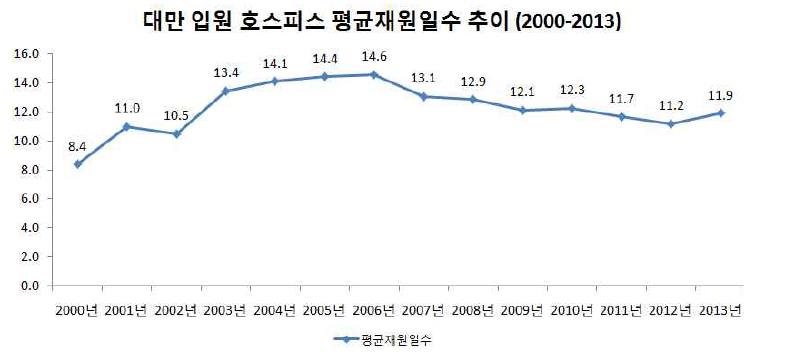 대만 입원 호스피스 평균재원일수 추이 (2000-2013)