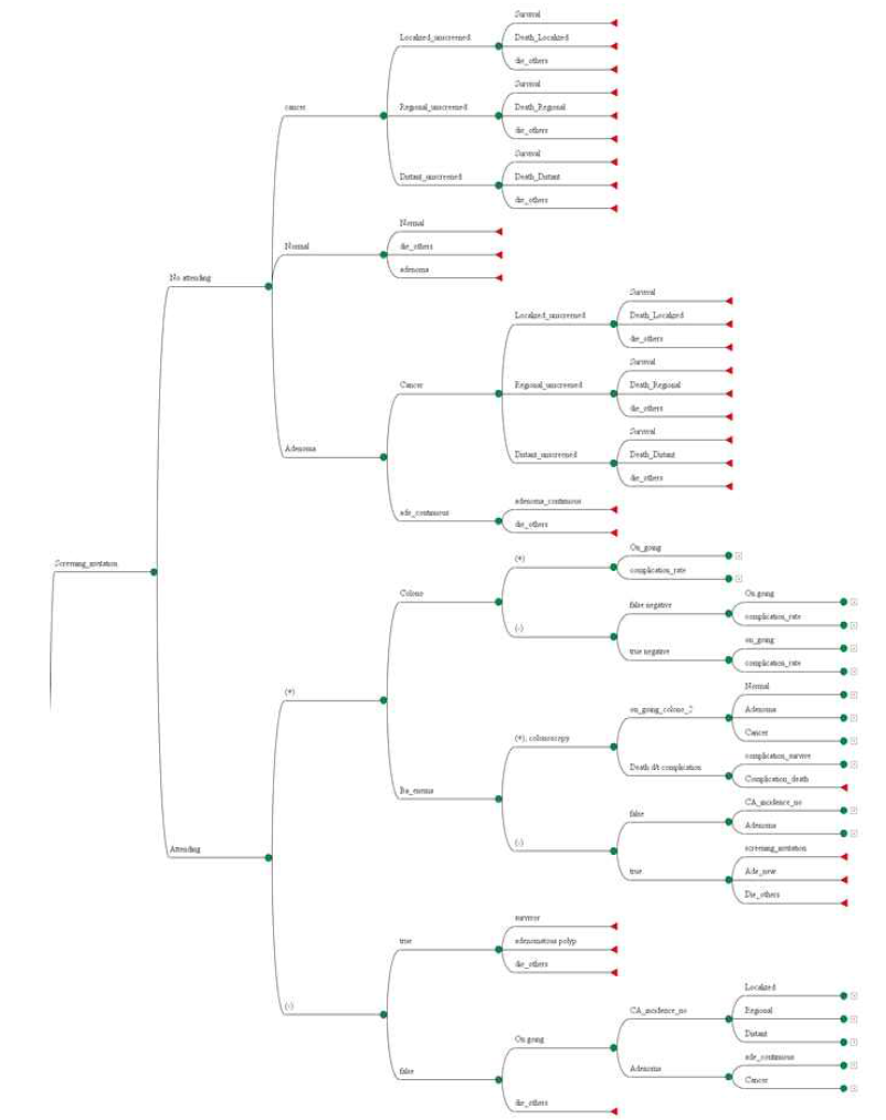 연구 Markov 모형 tree