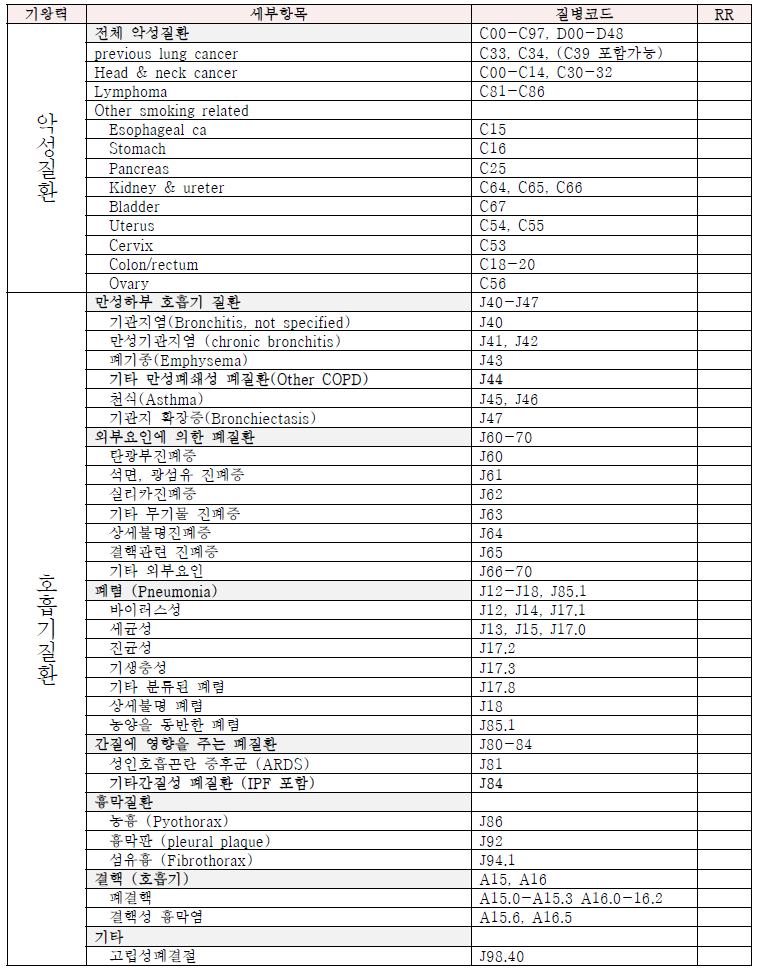 폐암 위험 인자 중 기왕력 부분 1차 검토 질환 목록