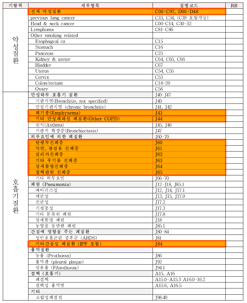 Risk factor list 확정 변수항목