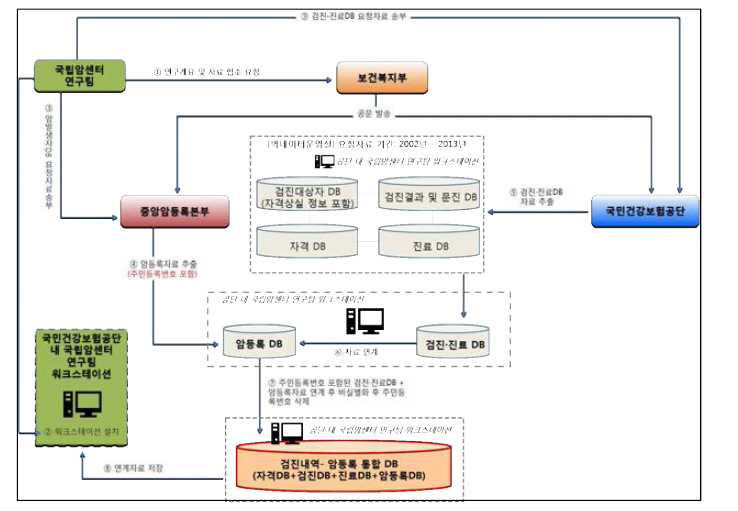 공단 자격·검진·진료DB 및 암등록DB 연계 흐름도