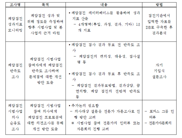 폐암 검진 시범사업 조사 및 평가 방법 및 내용(안)