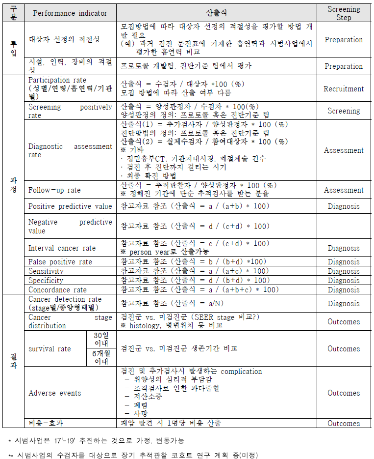 폐암 검진 평가 성과 지표