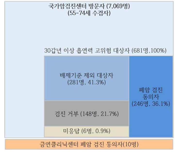 2016년 폐암검진 시범사업 Pilot test 4개 지역 폐암검진자 현황