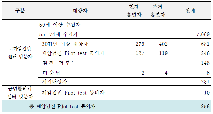 4개지역 폐암 검진 Pilot test 참여자