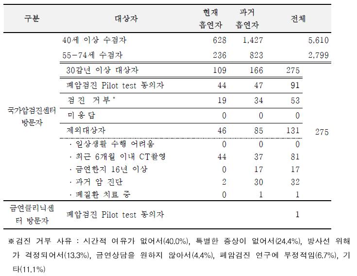 국립암센터 Pilot test 참여 결과