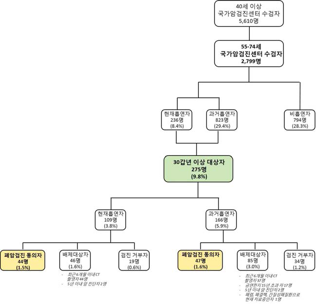국립암센터 참여대상자 선정 flow