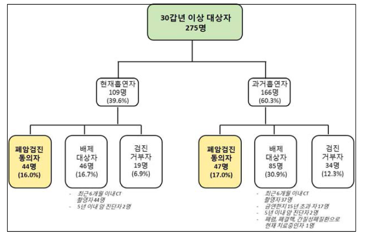 국립암센터 고위험 흡연자 중 폐암 검진 동의자, 배제대상자 및 검진 거부자