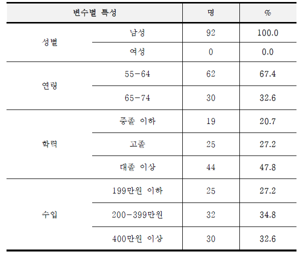 국립암센터 pilot test 수검자 인구학적 특성