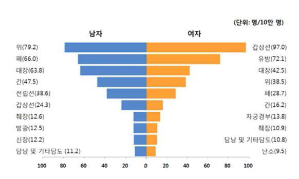 성별 10대암 조발생률: 2014, 중앙암등록본부