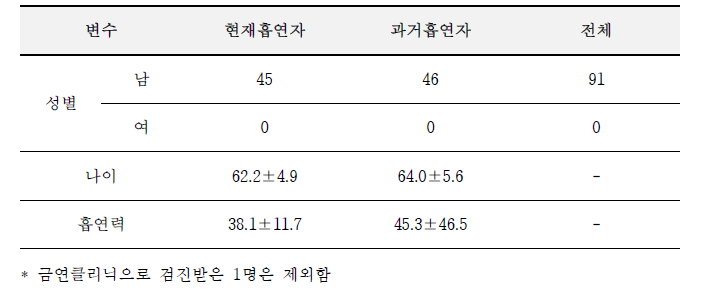 폐암 검진 참여자 특성