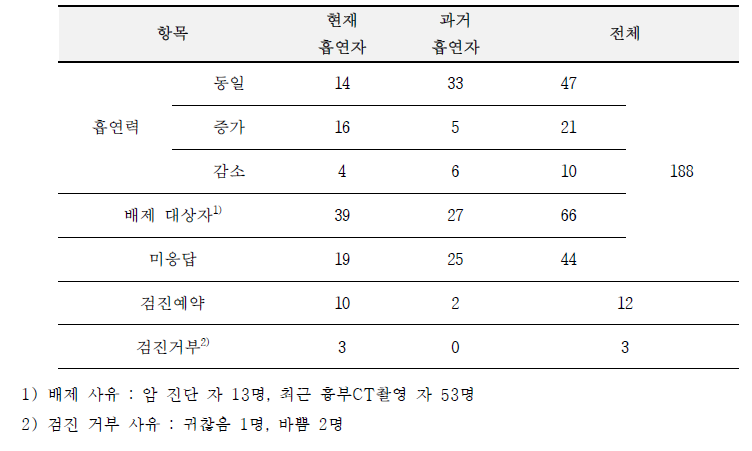 국가암검진 수검자에서 30년 이상 흡연자 특성