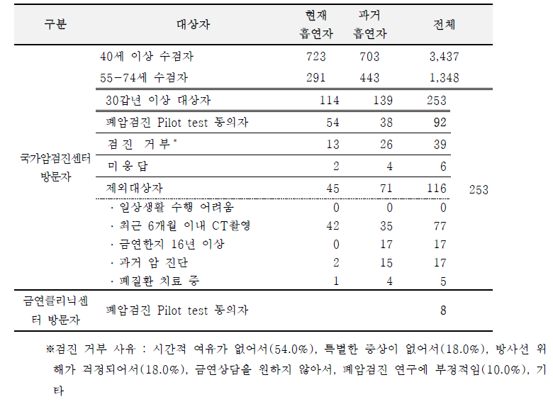 인천지역암센터 Pilot test 참여 결과