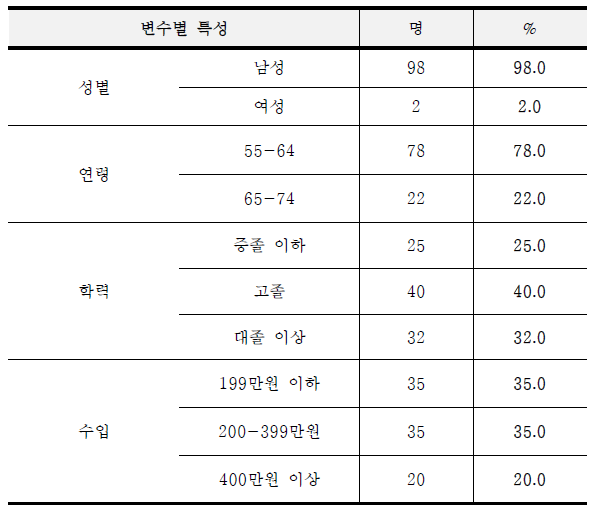 인천지역암센터 pilot test 수검자 인구학적 특성