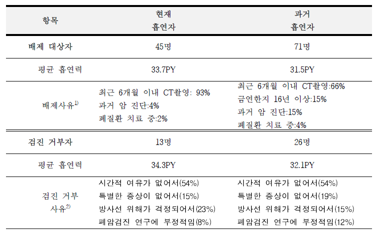 폐암검진 시범사업 pilot test 배제 대상자 및 검진거부자 특성 요약