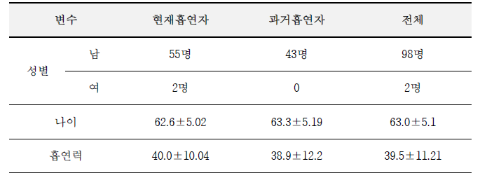 폐암 검진 참여자 특성