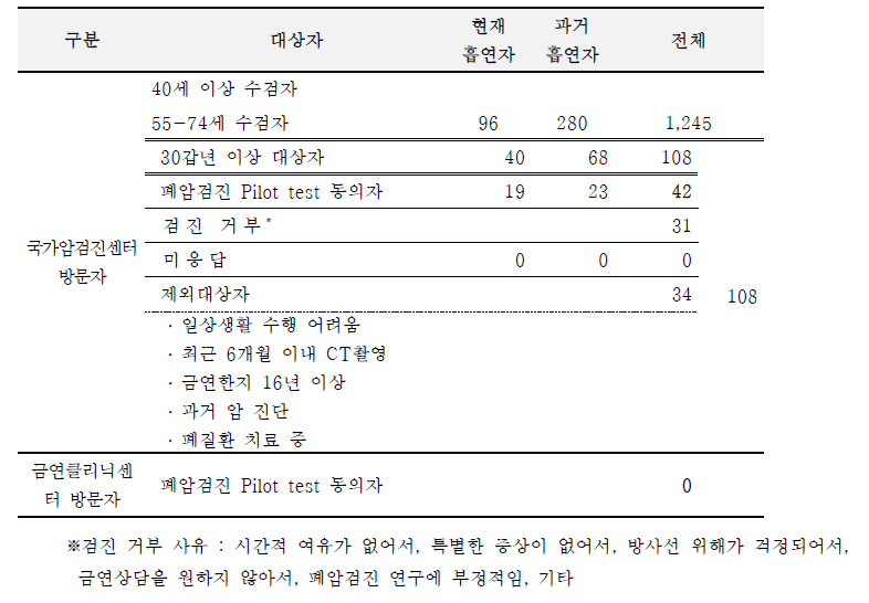 부산지역암센터 Pilot test 참여 결과