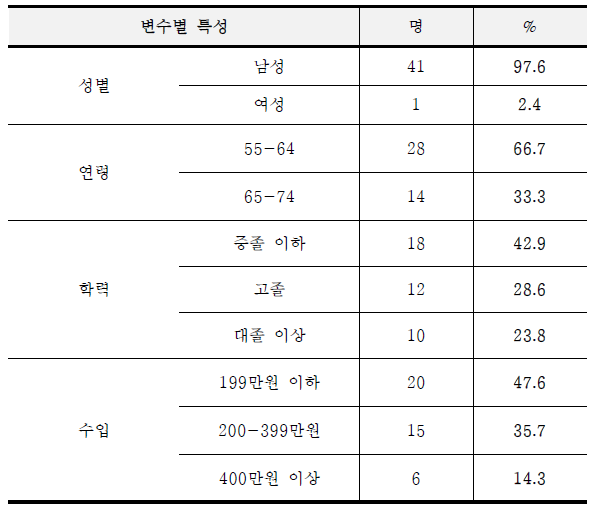 부산지역암센터 pilot test 수검자 인구학적 특성