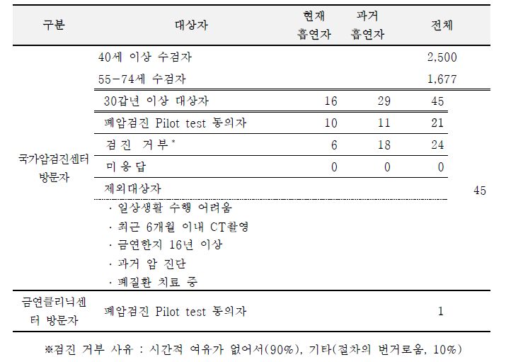 충북지역암센터 Pilot test 참여 결과