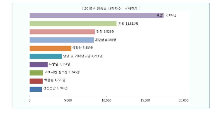 2015년 남녀전체 암종별 사망자수, 중앙암등록본부