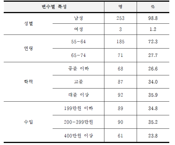 4개 지역 암센터 pilot test 수검자 인구학적 특성