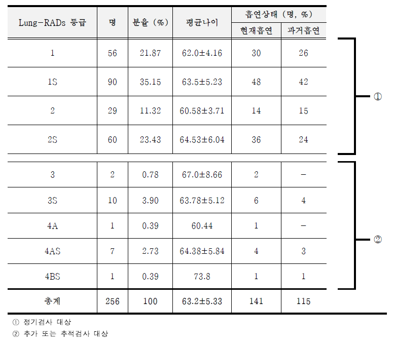 폐암 검진 시범사업 Pilot test 4개 기관 참가자 Lung-RADs 결과