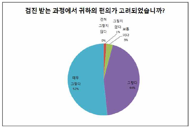 폐암 검진 과정에서 대응성 관련 질문에 대한 응답