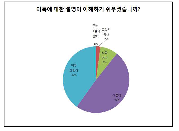 폐암 검진 이득에 대한 설명 이해 질문에 대한 응답